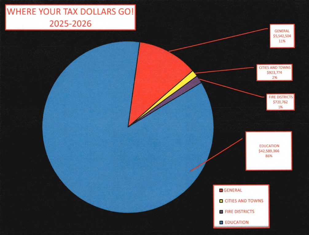 Pie chart of where your tax dollars go for 2025-2026