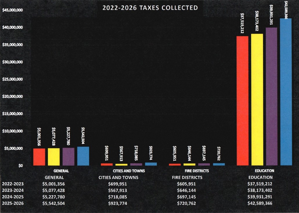 Bar graph of 2022-2026 taxes collected